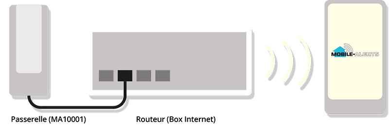 Conexión de la puerta de enlace al router Conexión de la puerta de enlace al router